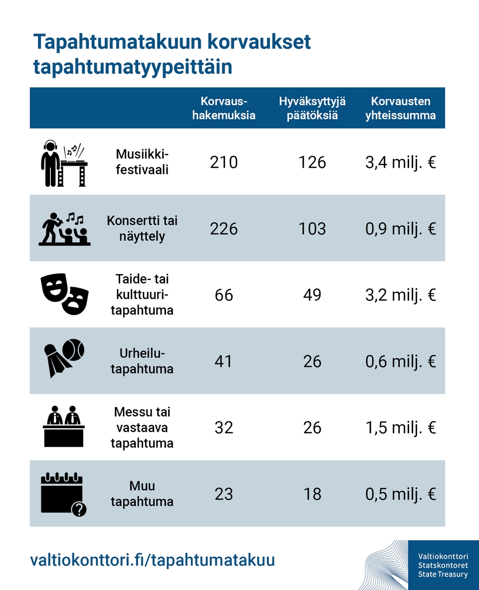 Tapahtumatakuun korvaukset tapahtumatyypeittäin