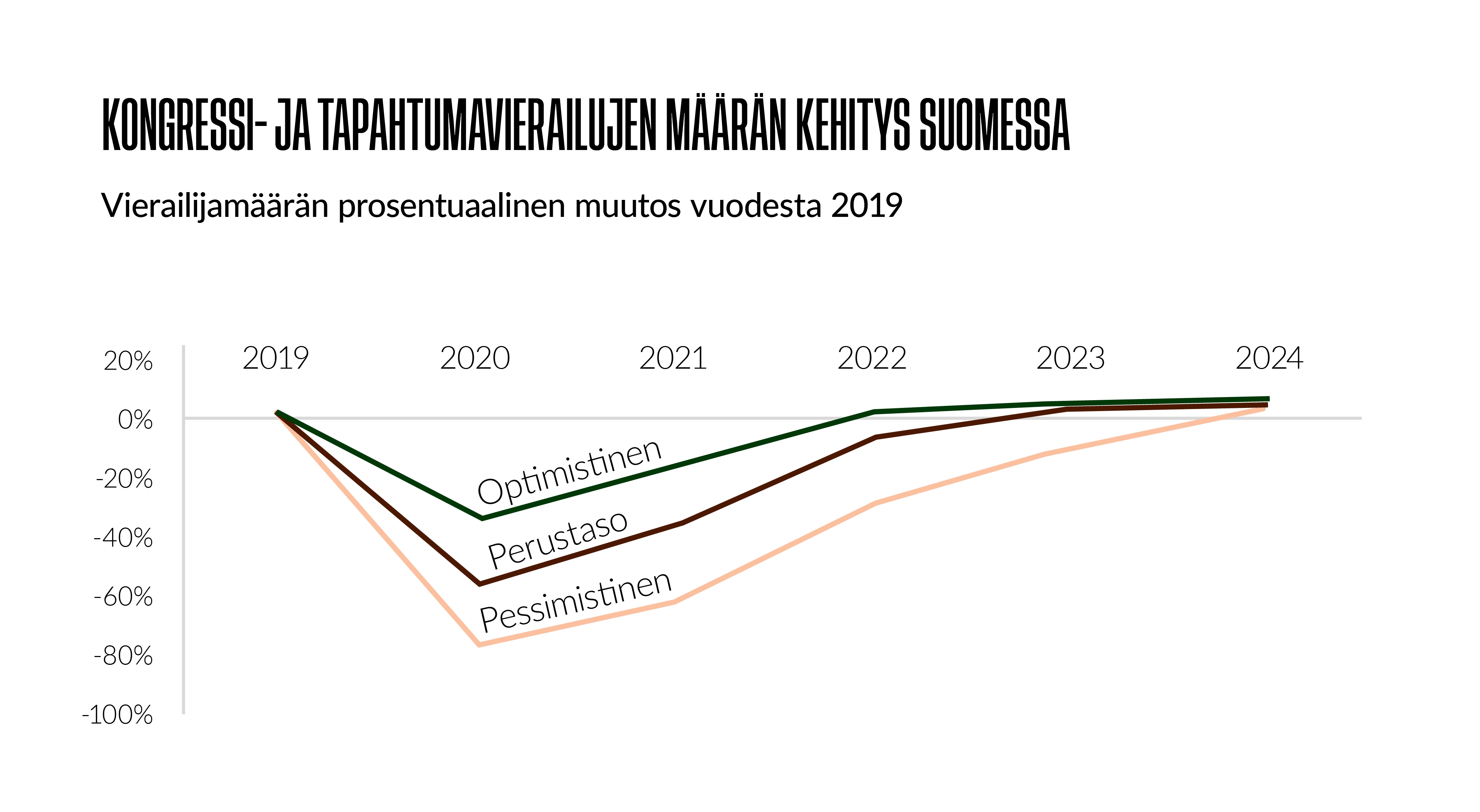 Koronapandemian vaikutus Suomen yritystapahtumasektoriin. Kongressi- ja tapahtumavierailujen määrän kehitys Suomessa.