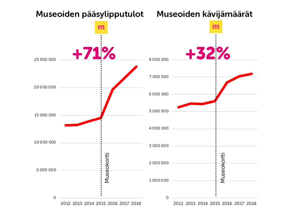 Museokortti on tutkitusti muuttanut museoiden käyttökulttuuria.