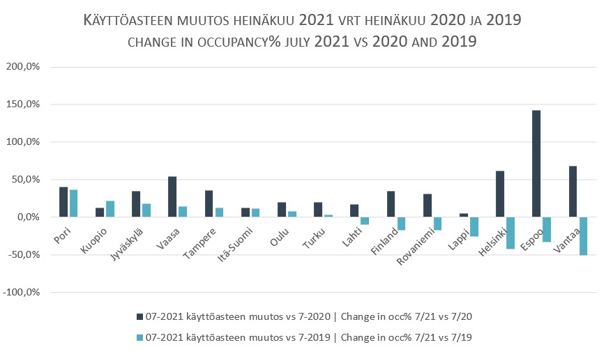 Majoitusliikkeiden käyttöasteen muutos heinäkuussa 2021 verrattuna heinäkuun 2020 - ensimmäiseen pandemia kesään ja vuoden 2019 heinäkuun "vanhaan normaaliin" heinäkuuhun.