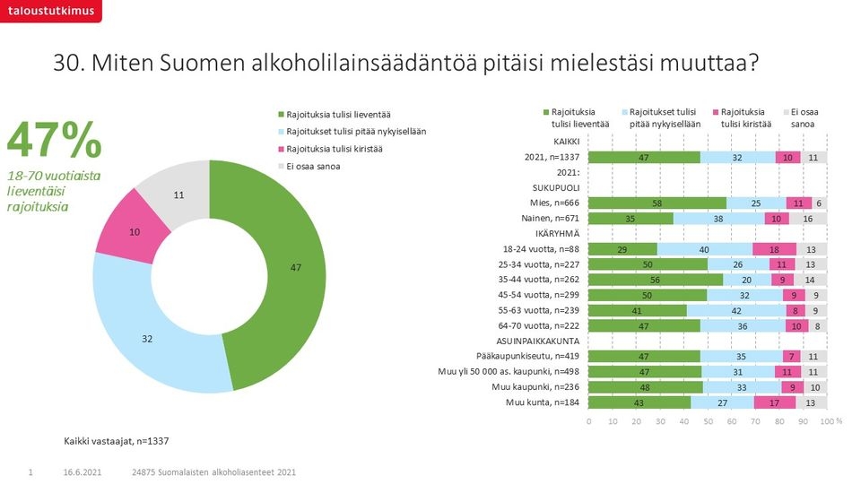 Suhtautumisessa alkoholilainsäädännön muutokseen on nähtävissä eroja sekä sukupuolittain että ikäryhmittäin. 