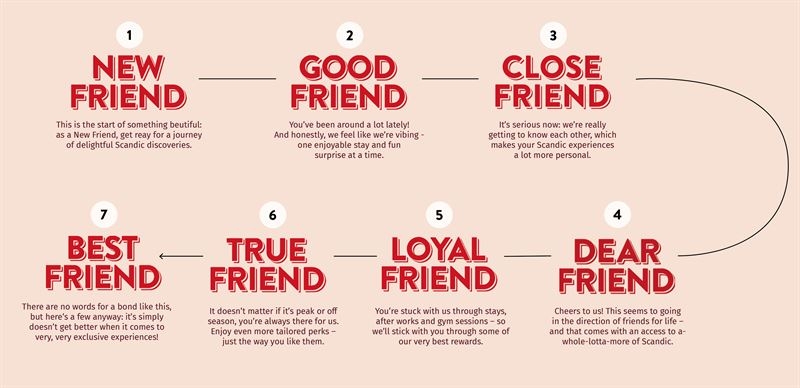 Uusi Scandic Friends astuu voimaan asteittain 27.8.2024 alkaen