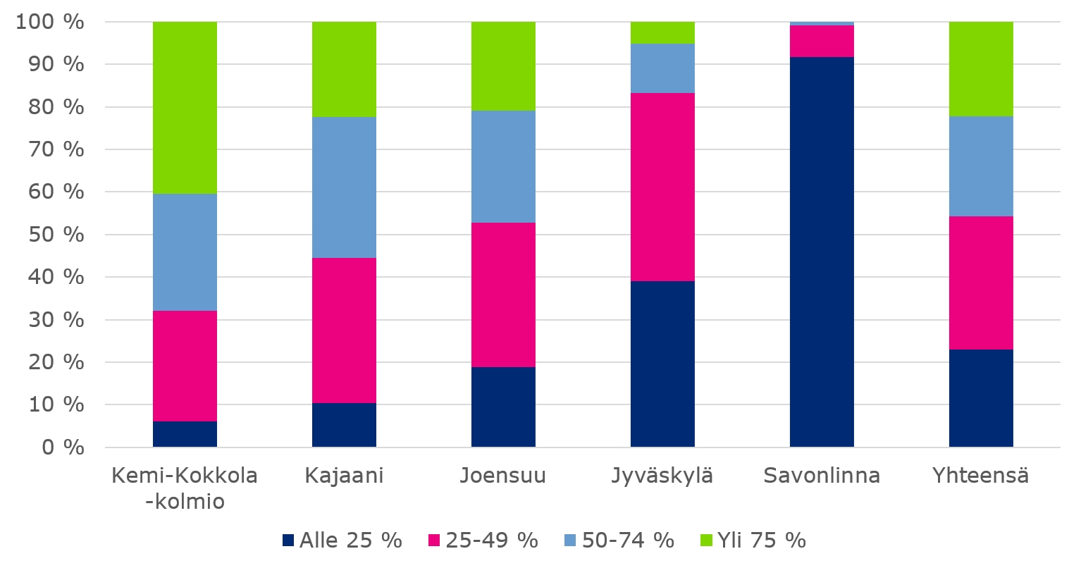 Lentojen jakautuminen täyttöasteittain merkittävän vajaisiin (alle 25 % istuimista käytössä), vajaisiin (25–49 % istuimista käytössä), täydehköihin (50–75 % istuimista käytössä) ja lähes täysiin (yli 75 % istuimista käytössä) lentovuoroihin kaudella 10/2022–7/2023 ja Savonlinnassa kaudella 3/2023-7/2023.