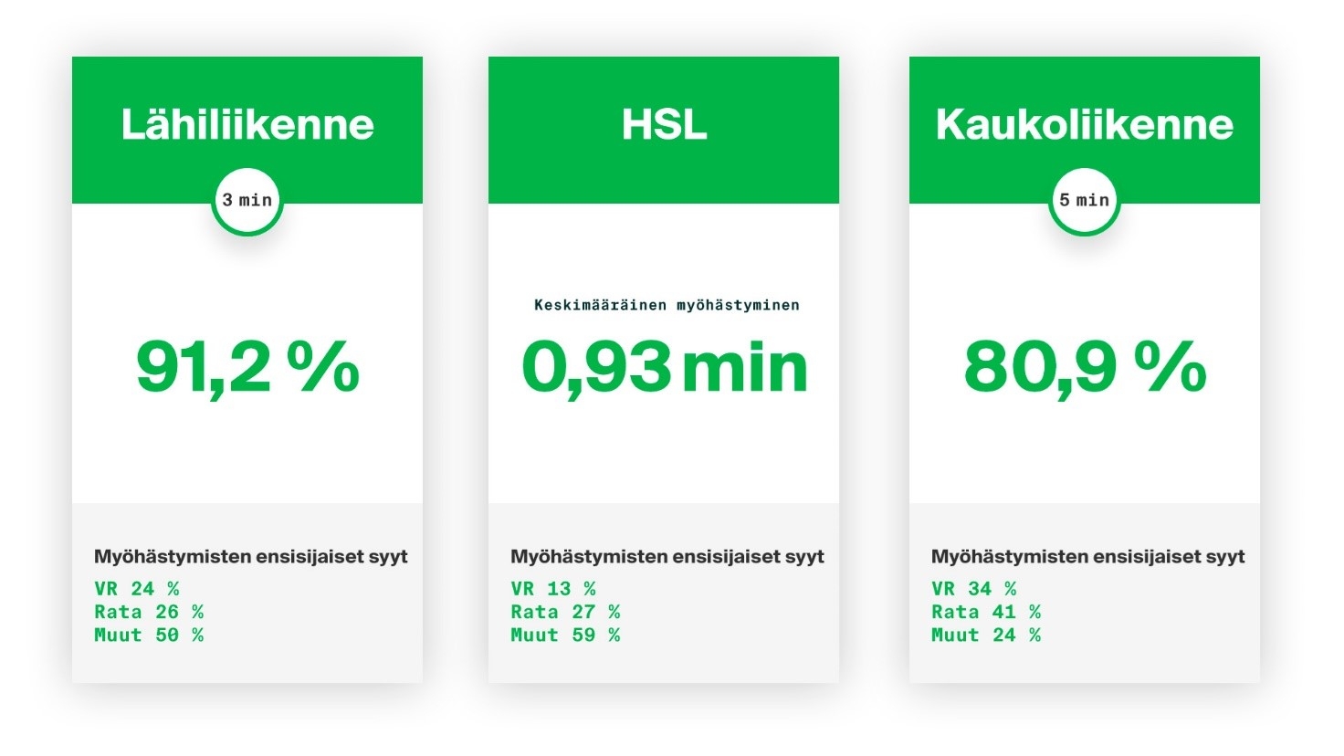 Suurin osa (41 %) kaukoliikenteen myöhästymisistä johtui radasta, 34 % VR:stä johtuvista syistä ja 25 % muista syistä.