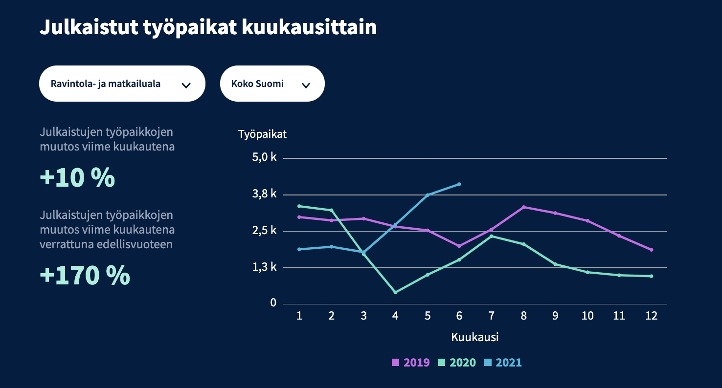Ravintola- ja matkailualalla on juuri nyt auki poikkeuksellisen paljon työpaikkoja.