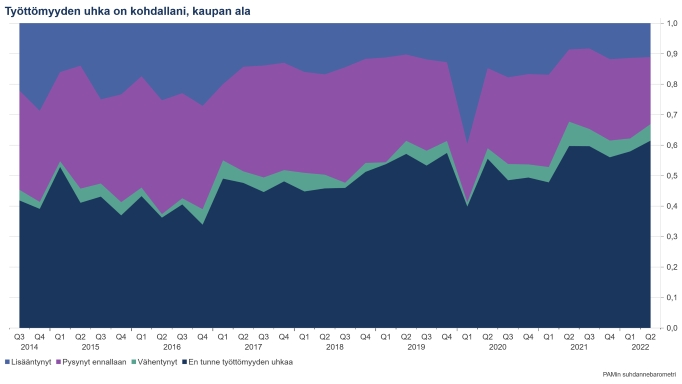 Kaupan alan vastaajista peräti 61,5 prosenttia ei tunne lainkaan työttömyyden uhkaa