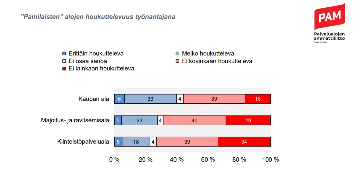 ”Pamilaisten” alojen houkuttelevuus työnantajana