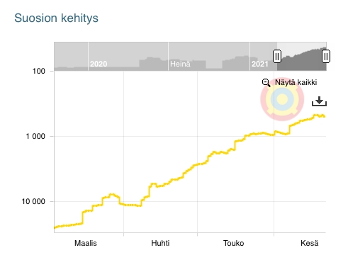 Bestway Global Holding Lay-Z-Spa Helsinki -ulkoporealtaan suosion kehitys ja sijoitus Hintaoppaassa. 